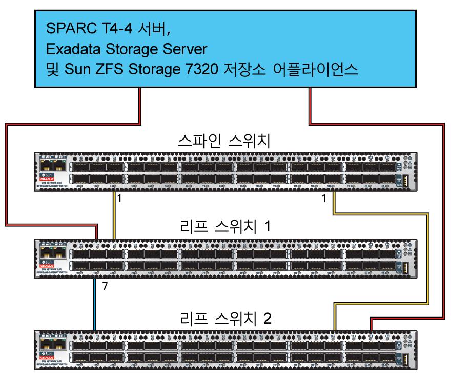 SPARC SuperClusterT4-4 Oracle Exadata Storage Oracle Exadata Storage InfiniBand Oracle Exadata Storage 1(U1) (, Oracle Exadata Storage ). 20(U20) 24(U24).