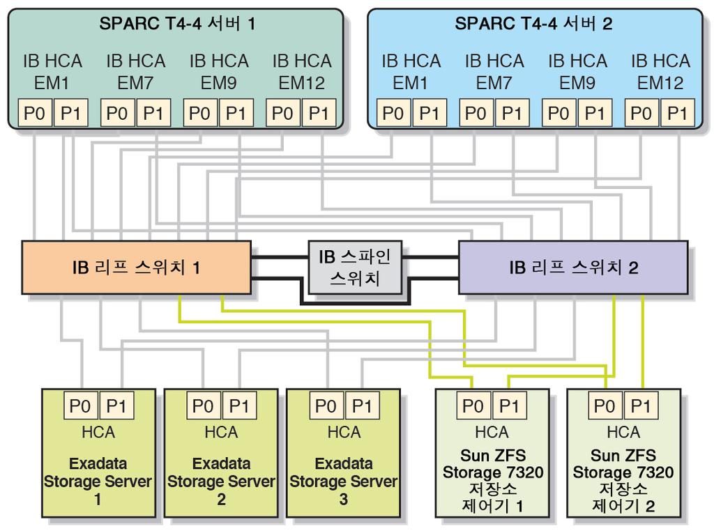 Oracle ILOM (Sun ZFS Storage 7320 ) Oracle ILOM (Sun ZFS Storage 7320 ) Sun ZFS Storage 7320 Sun ZFS Storage 7320 Oracle ILOM. NET0 Oracle ILOM.