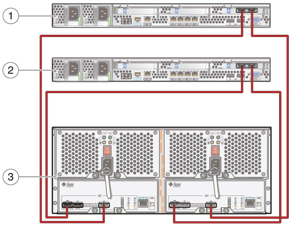 SAS (Sun ZFS Storage 7320 ) SAS (Sun ZFS Storage 7320 ) Sun ZFS Storage 7320 SAS-2 HBA. Sun Disk Shelf SIM Link In SIM Link Out. Sun Disk Shelf. 1 SAS-2 HBA Sun Disk Shelf SIM Link Out.