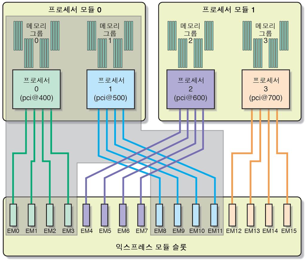 InfiniBand PCI - 0 PCI pci@400 pci@500 InfiniBand InfiniBand SPARC T4-4.