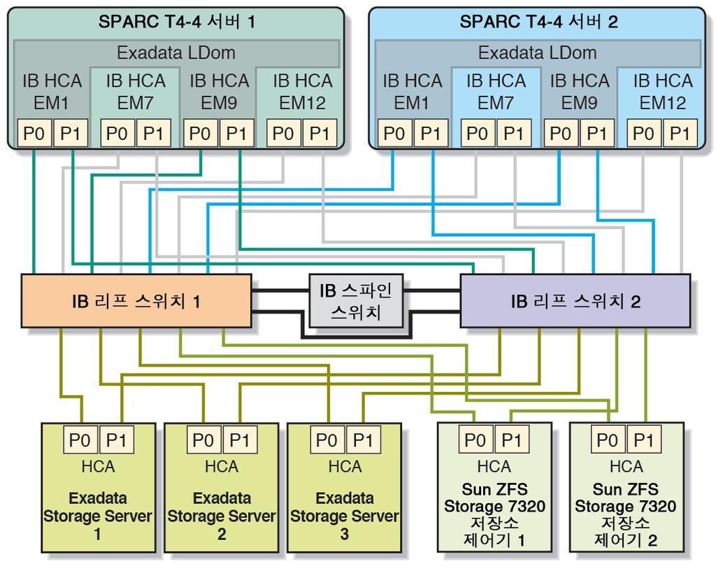 10GbE HCA SPARC T4-4. 23 InfiniBand (Exadata Storage Server).