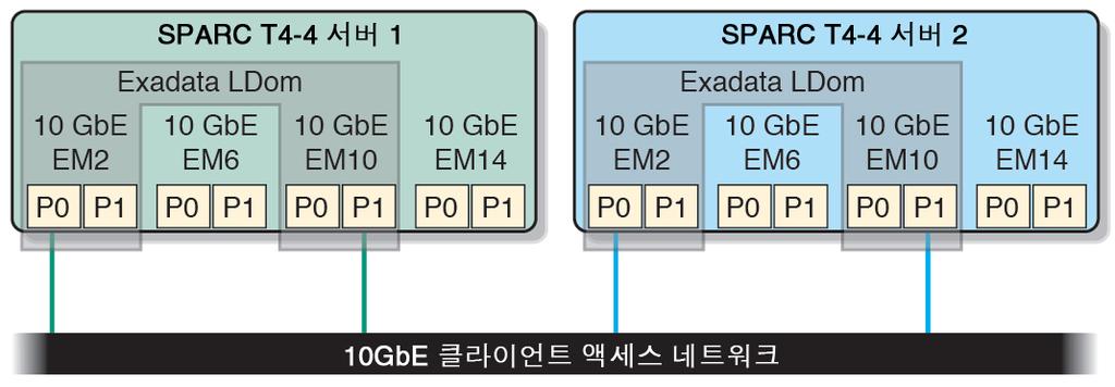 CPU, PCI 10GbE NIC IPMP. IPMP SPARC SuperCluster T4-4. 1 IPMP 10GbE. 2 10GbE NIC - 0 10 10GbE NIC - 1 SPARC SuperCluster T4-4 SPARC T4-4 10GbE.