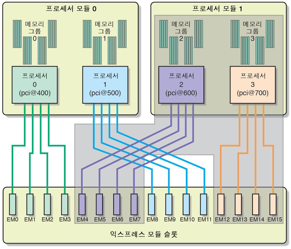 InfiniBand InfiniBand InfiniBand SPARC T4-4 Oracle Solaris 10.