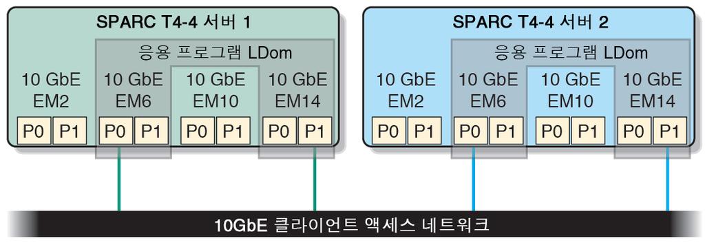 SPARC SuperCluster T4-4. 41 44 SPARC SuperCluster T4-4 45 IP SPARC SuperCluster T4-4 SPARC T4-4,