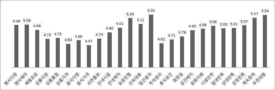 16 2014 년문화관광축제종합평가보고서 (3) 항목별비교 예년과다르게 2014 년에는만족도측정항목이보다세분화되었다. 즉, 예년의 18개항목에서 2014 년에는 ( 그룹별전반적만족도제외 ) 25개로크게늘어났다. 전체 25개만족도항목중에서가장높은점수를기록한것은 접근성 으로 5.34 점 (7점만점 ) 을기록하였다. 이는전년도값 (5.