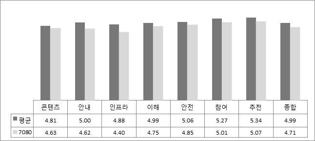 Ⅲ. 축제별설문조사분석 39 6 추억의 7080 충장축제 만족도 대체적으로낮은만족도를기록하였다. 비록축제를통한지역문화의이해및축제프로그램과같은콘텐츠만족도는전체평균을약간하회하였지만, 안내를비롯한참여 ( 재방문 ) 등의만족도는크게낮았다.