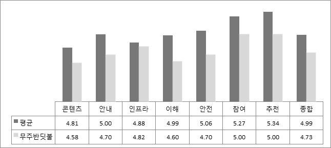 Ⅲ. 축제별설문조사분석 57 24 무주반딧불축제 만족도 대부분의측정항목에서매우낮은값을기록하였다. 오직인프라부문에서평균값과견줄정도의값을보였을뿐이다. 반면콘텐츠와안내와같은축제의핵심요소에대한만족도가아주낮았으며, 특히지역문화에대한이해및안전에관한만족도값은대단히낮았다. 모든측면에서의혁신적분발이요구된다.