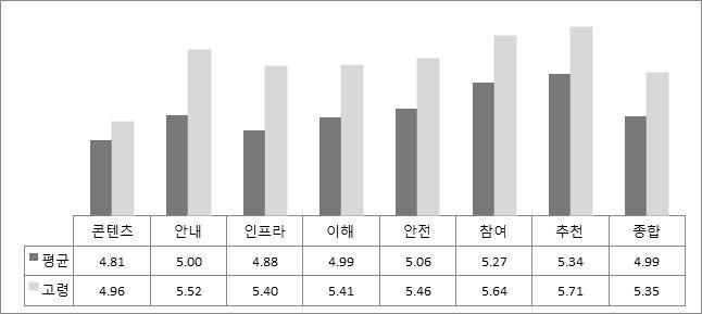 Ⅲ. 축제별설문조사분석 67 34 고령대가야체험축제 만족도 당축제방문객의만족도와소비지출을비교해보면만족도는전국최고수준이었으나소비지출은최하수준임을알수있다. 이렇게만족도와소비지출이정반대의결과를보인이유는당축제의핵심고객층이어린이였기때문에나타난현상으로풀이된다.