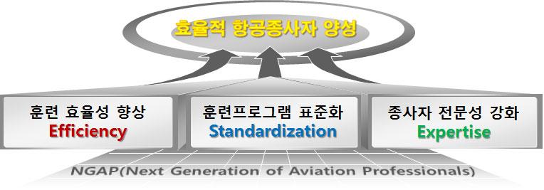 라. 차세대항공종사자양성제도 이처럼미래상업용조종사수급문제와항공기술및운항환경의변화로조종사인력양성의중요성이대두되면서, ICAO는보다효율적이고능력기반의항공인력을양성하기위하여 차세대항공종사자양성제도 (Next Generation of Aviation Professionals, NGAP) 를도입하고있음.