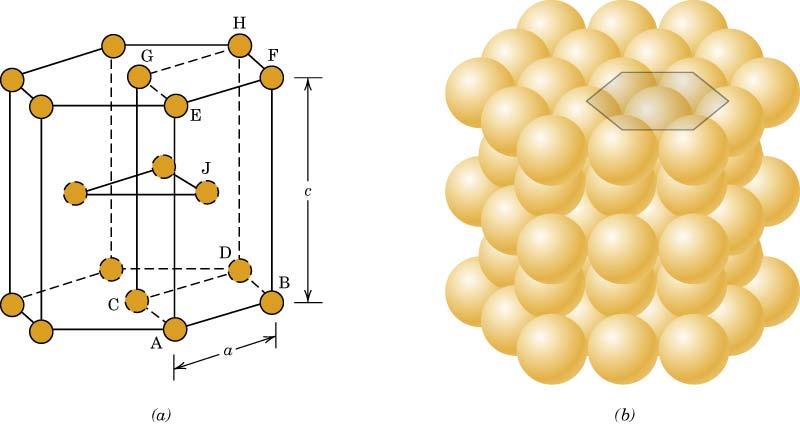 Hexagonal close-packed (HCP) crystal structure : 원자가육각기둥단위정의꼭지점과중심에위치 윗면및아랫면에각각 : 1/6 원자 6개, 1/2 원자 1개중간면 : 원자 3개 Unit