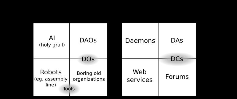 오픈소스블록체인의발전방향 : Decentralized Autonomous Organizations https://blog.