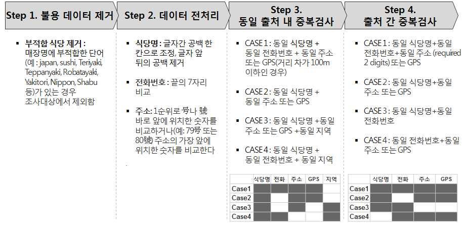 한식재단 < 그림 II-1> 온라인 / 오프라인데이터취합시정제알고리즘 나.