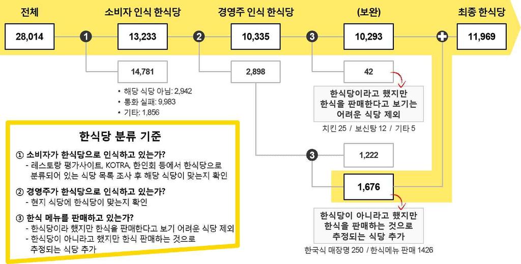 한식재단 5. 글로벌주요도시한식당 DB 구축 가.