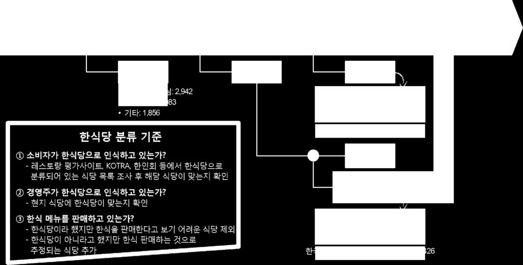 한인회등에서한식당으로분류되어있는식당 DB 구축후전화조사를통해해당식당이맞는지확인경영주가한식당으로인식여부 - 전화조사를통해한식당이맞는지확인한식메뉴를판매여부 -