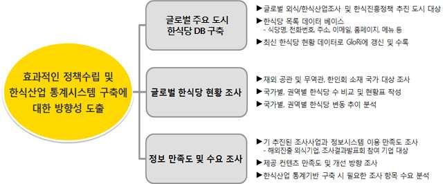 한식당현황조사 I. 조사개요 1. 배경및추진목적 글로벌한식당현황조사및정보만족도조사를통해정책수립및한식산업통계시스템구축기반마련 2. 과업의범위가. 글로벌주요도시한식당 DB 구축 `글로벌외식및한식산업조사 사업의주요거점도시와 `10 ~ `15년간한식진흥정책사업이추진된 69개도시내의한식당 DB를구축하여 `글로벌외식및한식산업정보시스템 (Glori) 에갱신 수록나.