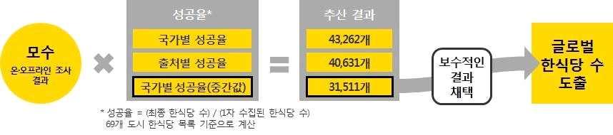 한식재단 2. 데이터정제및통합 가.