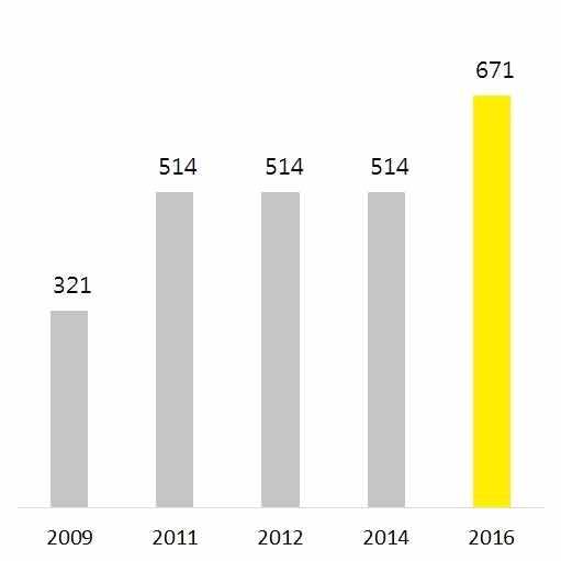 한식당현황조사 구분 2009 년 2011 년 2012 년 2014 년 2016 년 14-16 년증가율 오스트리아 13 36 36 36 16-56% 체코 10 16 16 16 12-25% 스웨덴 3 8 8 8 11 38% 터키 9 7 7 7 6-14% 아일랜드 3 - - - 5 - 헝가리 5 4 4 4 3-25% 덴마크 4 2 2 2 3 50% 우크라이나