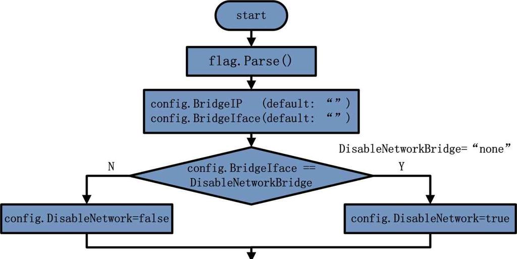 Docker Daemon 네트워크초기화 1.