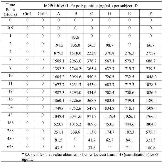 [0205] [0206] [ 표 13] 단일 60mg 투여량의피하투여후건강한지원자의 hopg-higg1-fc 폴리펩티드혈액수준 [0207] [0208] [0209] [0210] [0211] [0212] 실시예 7: hopg-higg1-fc 폴리펩티드의인간조직에결합되는특성연구면역조직화학 (IHC) 의목적은서열번호 : 1의 hopg-higg1-fc