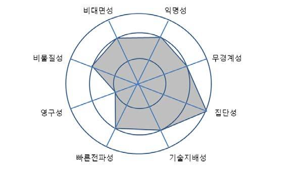 42 청소년사이버폭력의유형분석및대응방안연구 [ 그림 2-3] 청소년 3 기의사이버폭력특징 그리고청소년 4기 (19세미만의고등학교 ) 의경우에는대학입시라는관문이있기때문에현실공간에서는공부의압박이심해지기때문에사이버공간에대한의존도는더욱높아질것이다.