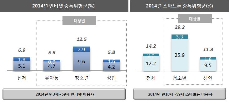 제 3 장한국의청소년사이버폭력대응정책분석 75 표준화매뉴얼제작, 3 인터넷상담서비스에대한접근성강화, 4 광역시 도중심 지역인터넷중독대응센터확대및유아동스마트폰중독진단척도개발등에대한 추진방향을마련하였다. 84) 나.