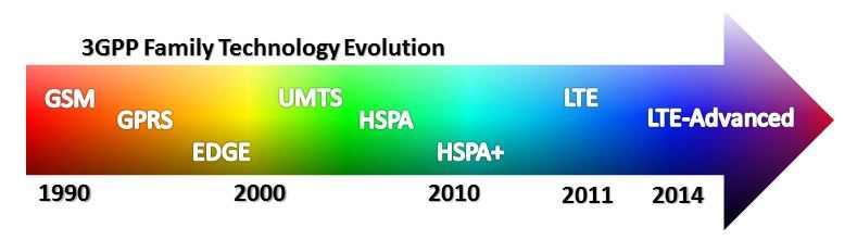 ,,,. LTE,,, FDD TDD, end-user experience,,. OFDM MIMO LTE 100Mbps, 50Mbps. LTE 4 3GPP LTE WiMAX WiBro (IEEE 802.