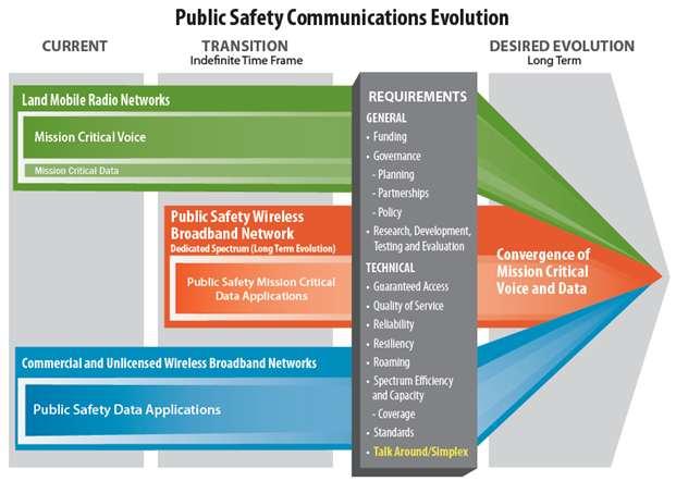 LTE 700Mhz. 31),. (DHS),,,,,,, (simplex/direct mode). LTE.