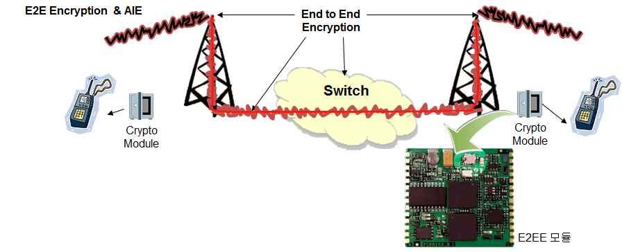 [ 그림 Ⅲ-2] TETRA 종단간 (E2EE) 암호화 TETRA,.