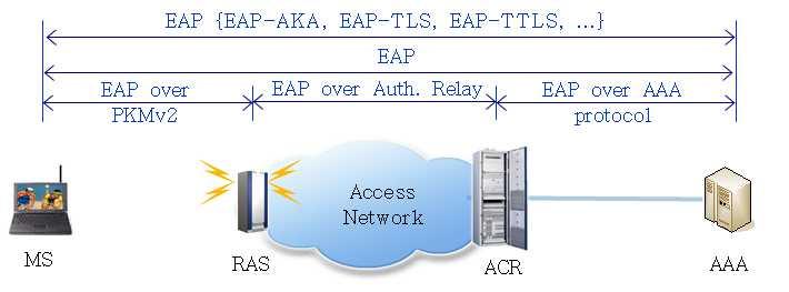 [ 그림 Ⅲ-6] WiBro 사용자인증시스템구성도 WiBro EAP(Extensible Authentication