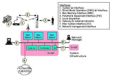 [ 그림 Ⅲ-15] TETRA 표준인터페이스 가 ) Switching and Management Infrastructure(SwMI) SwMI TETRA.