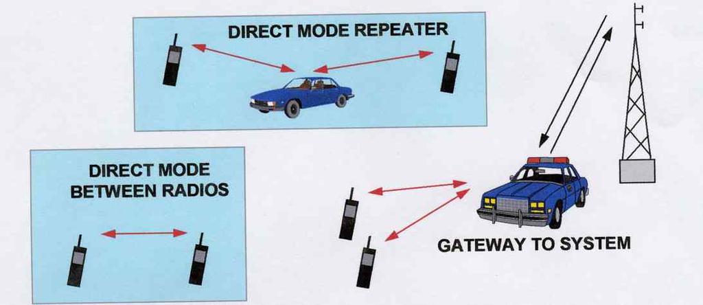 [ 그림 Ⅲ-16] TETRA DMO 동작모드개요 가 ) Standard terminal to terminal communications(like walkie-talkie) DMO, / TMO. TMO RF. TETRA TMO DMO.