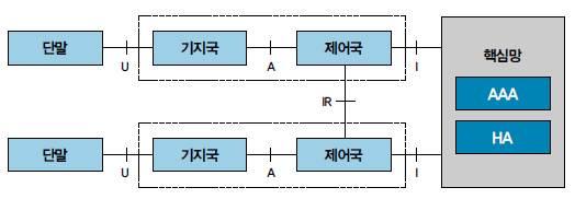 [ 그림 Ⅲ-18] WiBro 네트워크참조모델. WiBro U-Interface WiBro, MAC WiBro. A-Interface, IR-Interface, I-Interface WiBro,., IETF.