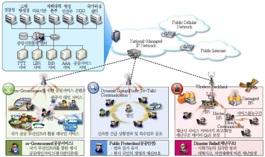 [ 그림 Ⅲ-19] WiBro 기반차세대재난안전무선통신기술개요 WiBro IEEE 802.16n.