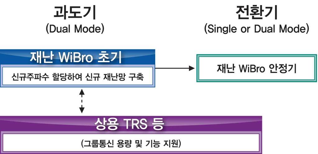 [ 그림 Ⅲ-21] WiBro 광대역재난통신서비스예상진화과정 TETRA. TETRA., TETRA.