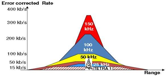 ., TETRA Release 2 (TEDS) TETRA Release 1. 25, 50, 100, 150KHz.