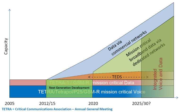 . TETRA Release 3 LTE 3GPP. TETRA PS-LTE(Public Safety-LTE). PS-LTE LTE,.