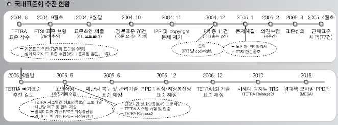 [ 그림 Ⅲ-27] 국내재난통신관련표준추진현황, 2008,., 1990 TETRA(Release1) TRS. TRS TETRA Release 2(TEDS),.