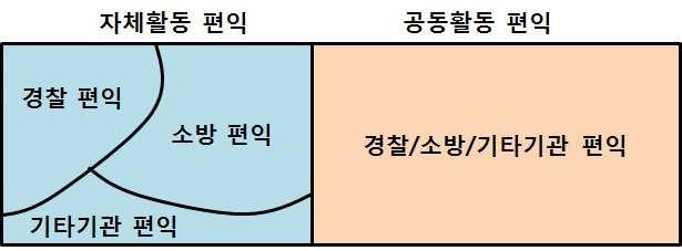 .,,,... 2009. [ V-4].,,. [ 그림 V-4] 기관별자체활동편익.