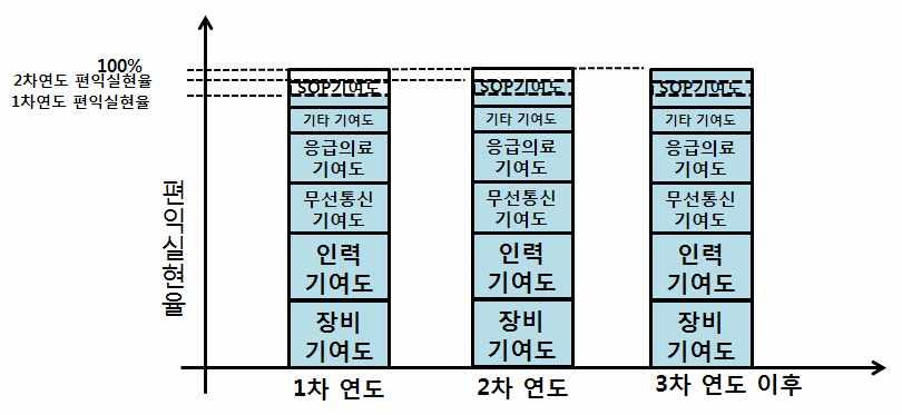 < 표 V-4> 학습효과에따른편익실현율산정 + 33% 1 0.33 + 66% 2 0.66 + 100% 3 1.00 [ V-5].