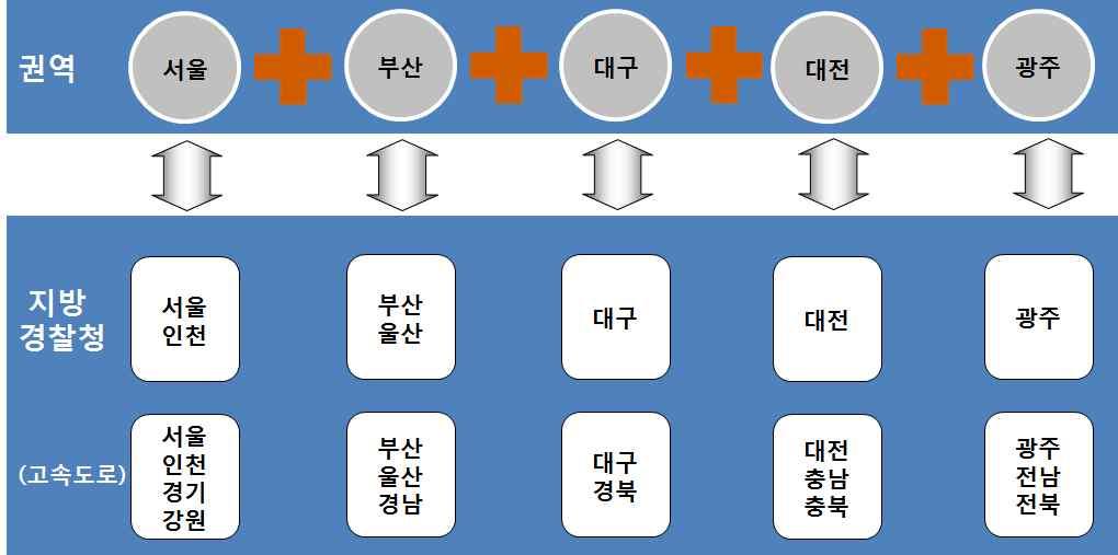 나. 기관별무선통신현황 23) 1) 경찰업무무선통신망 5, TRS(TETRA), E1., VHF.