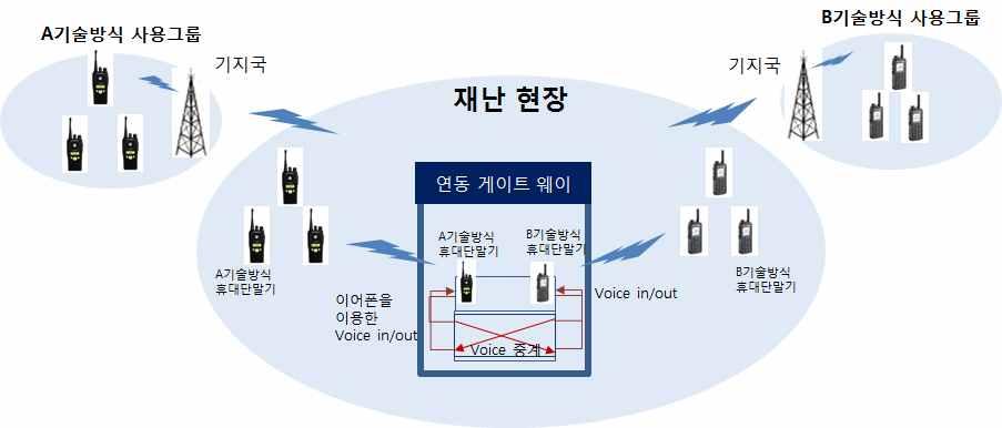 3) 해양경찰무선통신망 iden TRS. 2010 7 6,000.,, 3 (fleet) 700.,.. iden,.