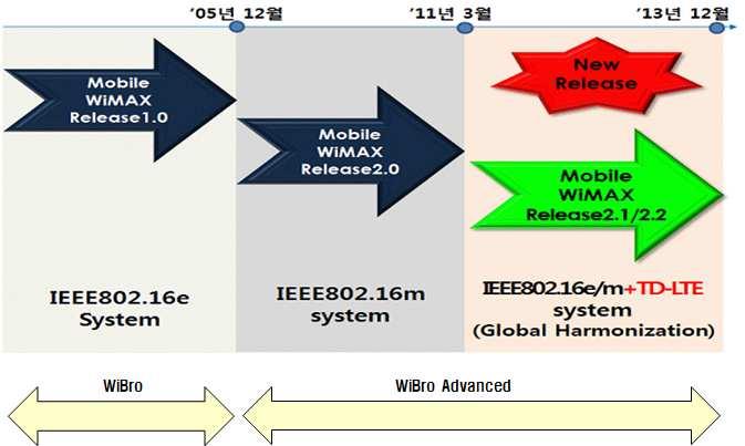 < 표 Ⅱ-13> 국내 WiBro 가입자현황 (: ) 06 07 08 09 10 11 12 13.