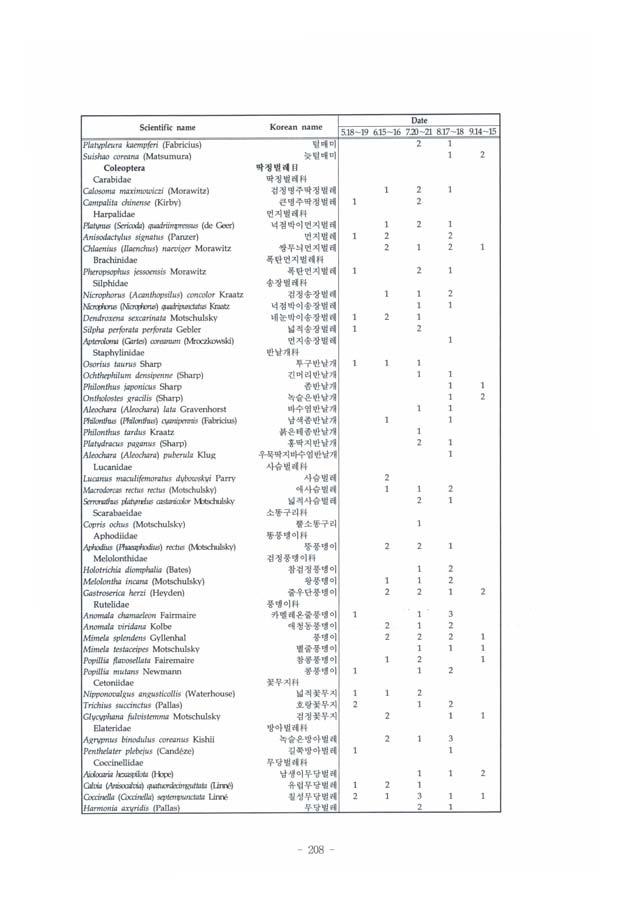 Scientific name Korean name Date 5.18 19 6.15 16 72J n 8.17 18 9.