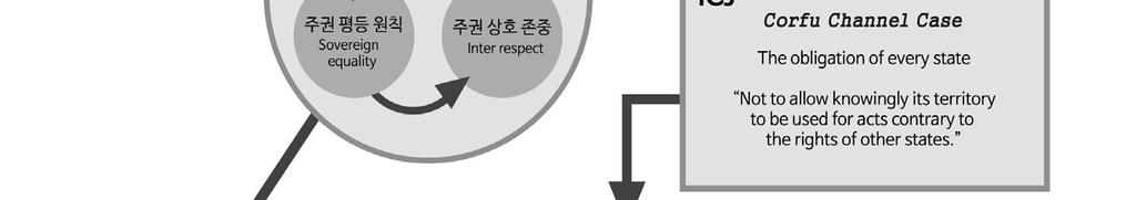 38) 다시말해상당주의원칙과방지의무는동일한것으로볼수는없으나불가분의관계라고볼수있으며방지의무는상당주의의무를이행하기위한실질적의무로서의성격을가진다고할것이다.