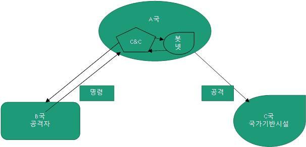 국제법정책연구 많고, 이메일을통해감염되는경우에도별다른징후가나타나지않기때문에대부분의사용자들은자신의컴퓨터가악성코드에감염된사실을알지못한상태에서모든과정이진행된다. 48) 즉, 자신도모르게봇넷의일부가되어공격을수행하게되는것이다. 공격거점을사용한사이버공격의전개과정을간단하게표현하면다음과같다.