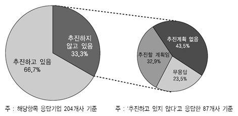 - 한편, 응답기업들의글로벌사회공헌활동추진방식으로는각지역현지법인이독자적 으로추진하는경우가가장많은것으로나타났음 [ 그림 14] 글로벌사회공헌활동추진여부 (2) 글로벌사회공헌활동의성과 해당항목에응답한기업 135개사중글로벌사회공헌활동의성과를 매우긍정적 이라고평가한기업은 45.9% 를, 대체로긍정적 이라고답한기업은 33.