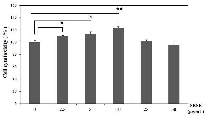 Fig 2-43. Effect of SBSE concentrations on the cytotoxicity in human fibroblasts by the MTT assay.