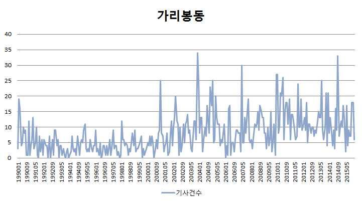 [ 그림 5] 1990 년 ~2015 년