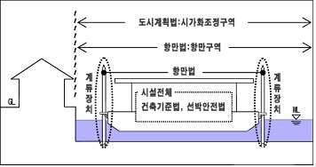 호사례로서일본에서가장최근에건조된부유식수상거주시설인수상레스토랑 과적용된법제도에관한것이다