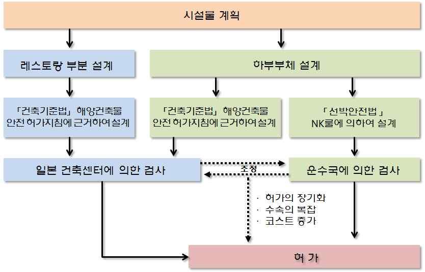 항만구역 으로지정되어있어관련규정의적용을받았으며수역점용허가를받아사용하고있다